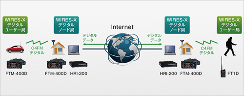 WiRES-X lbg[N